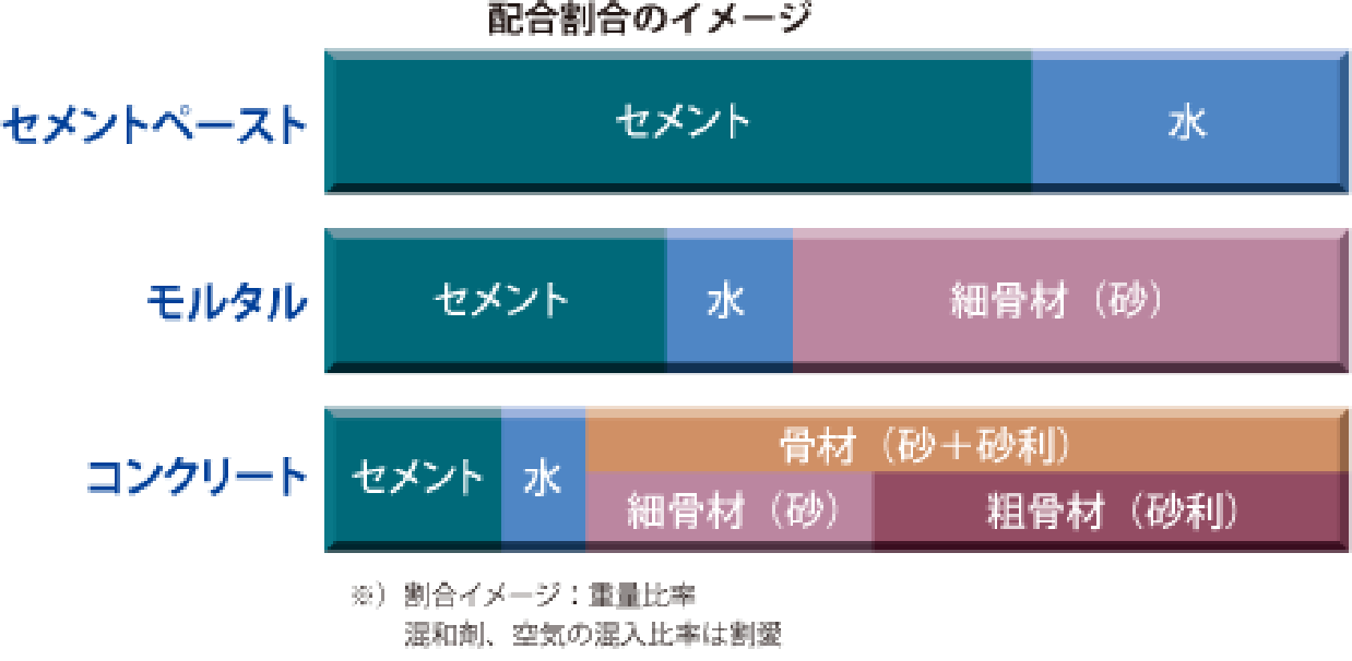 コンクリート構成イメージ