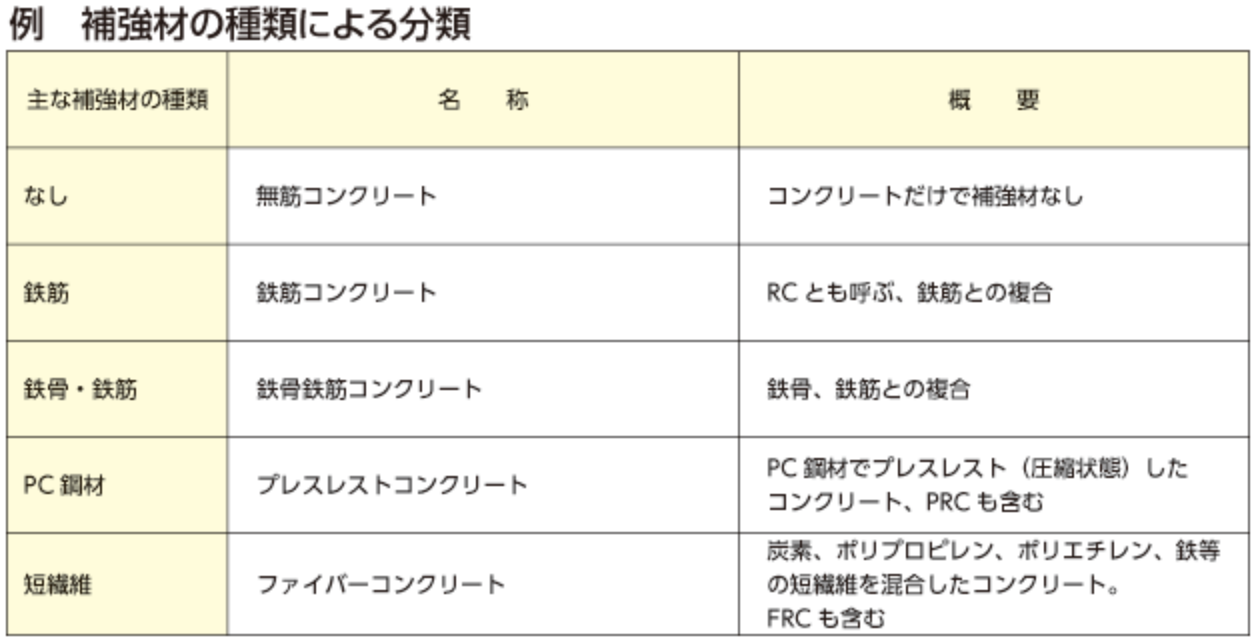 補強材の種類による分類表