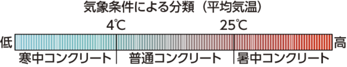 気象条件による分類表