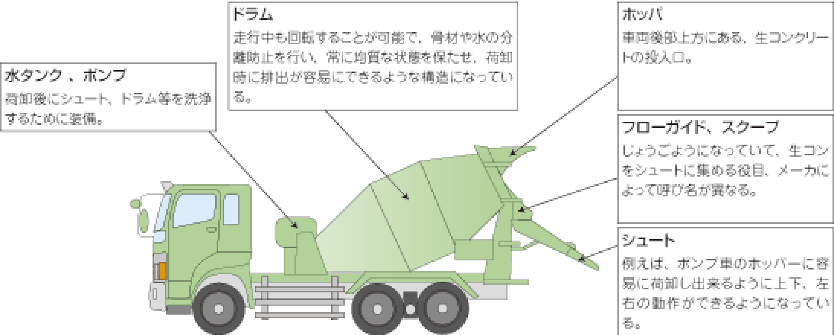アジテータ車の装備説明