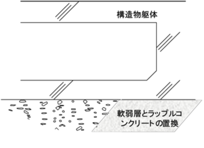軟弱層とラップルコンクリートの置換図